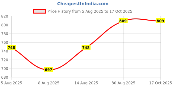 ajio.com mint & oak Abstract Ankle-Length Socks mint & oak Price History Graph from 5 Aug 2025 to 16 Oct 2025