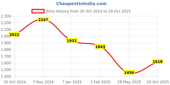 ajio.com mint & oak Abstract Mid-Calf Length Socks mint & oak Price History Graph from 30 Oct 2024 to 29 Oct 2025