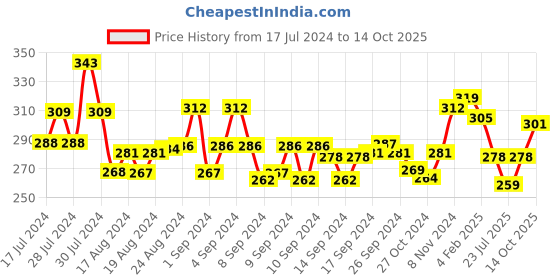 ajio.com mint & oak Animal Print Ankle-Length Socks mint & oak Price History Graph from 17 Jul 2024 to 14 Oct 2025