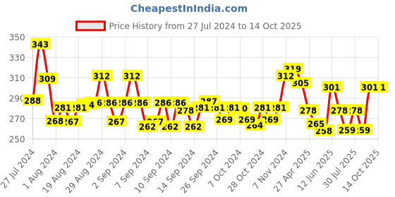 ajio.com mint & oak Animal Print Ankle-length Socks mint & oak Price History Graph from 27 Jul 2024 to 14 Oct 2025