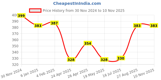 ajio.com mint & oak Animal Print Mid-Calf Length Socks mint & oak Price History Graph from 30 Nov 2024 to 10 Nov 2025