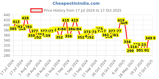 ajio.com mint & oak Ankle-Length Socks mint & oak Price History Graph from 17 Jul 2024 to 16 Oct 2025