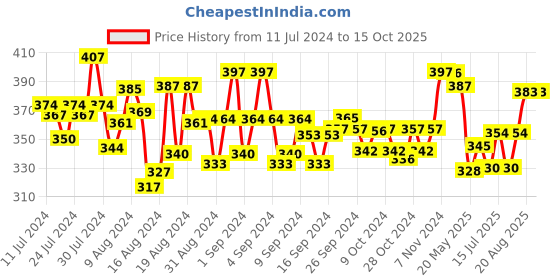 ajio.com mint & oak Ankle-Length Socks mint & oak Price History Graph from 11 Jul 2024 to 15 Oct 2025
