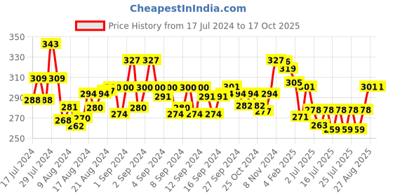 ajio.com mint & oak Ankle-Length Socks mint & oak Price History Graph from 17 Jul 2024 to 16 Oct 2025