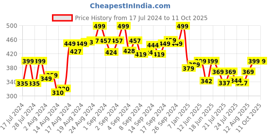 ajio.com mint & oak Ankle-Length Socks mint & oak Price History Graph from 17 Jul 2024 to 11 Oct 2025