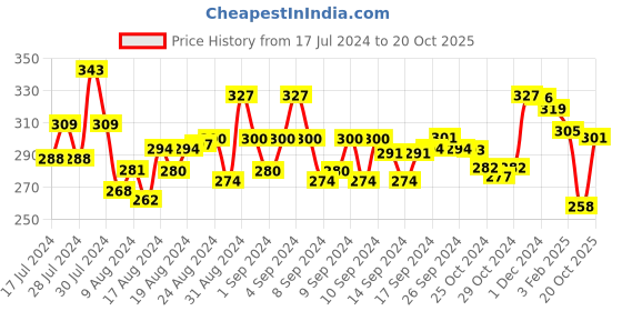 ajio.com mint & oak Ankle-Length Socks mint & oak Price History Graph from 17 Jul 2024 to 20 Oct 2025