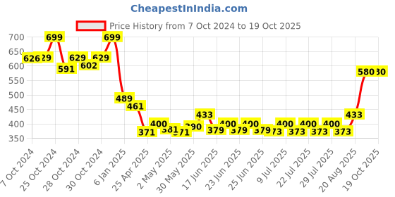 ajio.com mint & oak Ankle-length socks mint & oak Price History Graph from 7 Oct 2024 to 18 Oct 2025