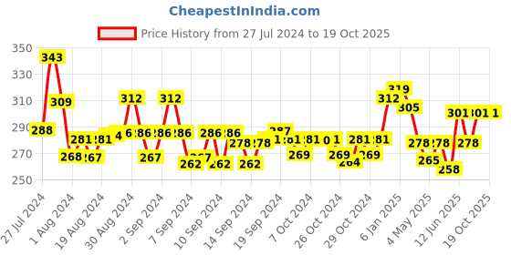 ajio.com mint & oak Ankle-Length Socks with Contrast Hem mint & oak Price History Graph from 27 Jul 2024 to 19 Oct 2025