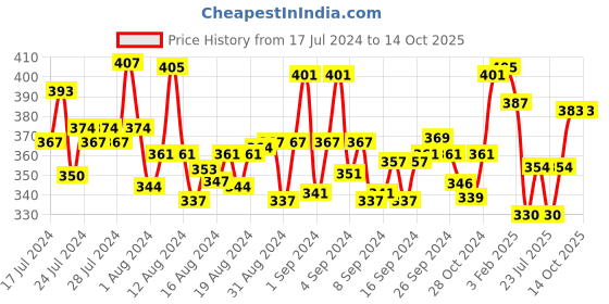ajio.com mint & oak Checked  Mid-Calf Socks mint & oak Price History Graph from 17 Jul 2024 to 14 Oct 2025