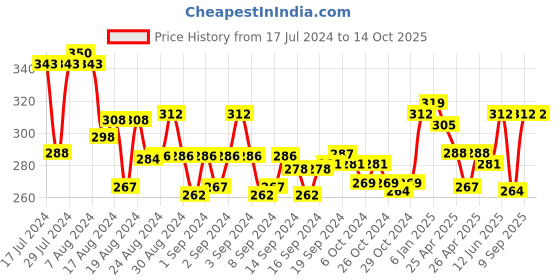 ajio.com mint & oak Everyday No-show Socks mint & oak Price History Graph from 17 Jul 2024 to 14 Oct 2025