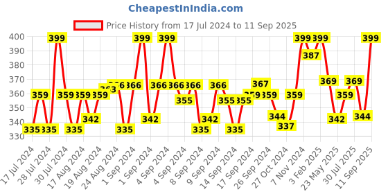ajio.com mint & oak Graphic Print Mid-Calf Length Socks mint & oak Price History Graph from 17 Jul 2024 to 11 Sep 2025