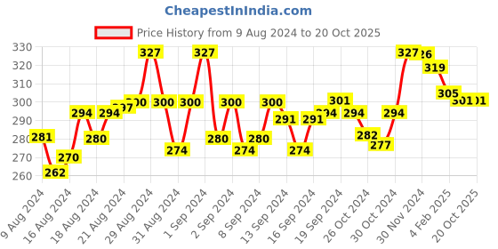 ajio.com mint & oak Graphic Print No-Show Socks mint & oak Price History Graph from 9 Aug 2024 to 20 Oct 2025