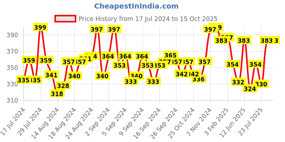 ajio.com mint & oak Herringbone Print Mid-Calf Length Socks mint & oak Price History Graph from 17 Jul 2024 to 14 Oct 2025