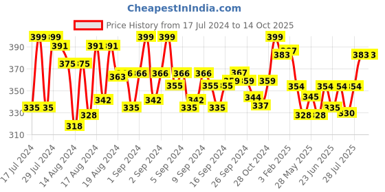 ajio.com mint & oak Herringbone Print Mid-Calf Length Socks mint & oak Price History Graph from 17 Jul 2024 to 14 Oct 2025