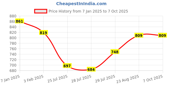 ajio.com mint & oak Men Abstract Ankle-Length Socks mint & oak Price History Graph from 7 Jan 2025 to 7 Oct 2025