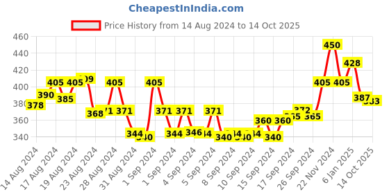 ajio.com mint & oak Men Ankle-Length Everyday Socks mint & oak Price History Graph from 14 Aug 2024 to 14 Oct 2025