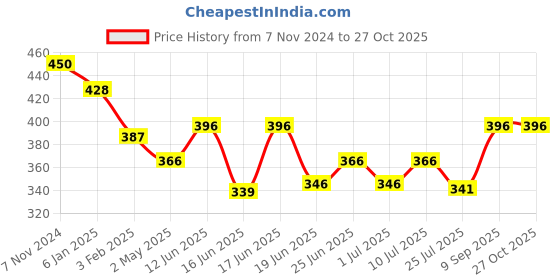 ajio.com mint & oak Men Ankle-Length Everyday Socks mint & oak Price History Graph from 7 Nov 2024 to 27 Oct 2025