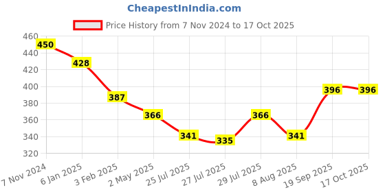 ajio.com mint & oak Men Ankle-Length Everyday Socks mint & oak Price History Graph from 7 Nov 2024 to 16 Oct 2025