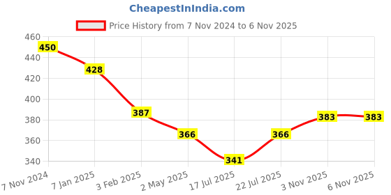 ajio.com mint & oak Men Ankle-Length Everyday Socks mint & oak Price History Graph from 7 Nov 2024 to 3 Nov 2025