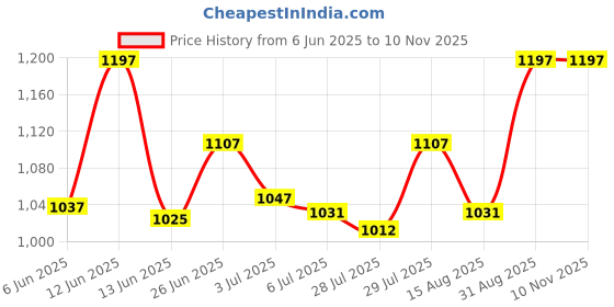 ajio.com mint & oak Men Ankle-Length Pack Of 3 Socks mint & oak Price History Graph from 6 Jun 2025 to 9 Nov 2025