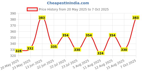 ajio.com mint & oak Men Ankle-Length Socks mint & oak Price History Graph from 20 May 2025 to 7 Oct 2025