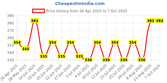 ajio.com mint & oak Men Ankle-Length Socks mint & oak Price History Graph from 26 Apr 2025 to 7 Oct 2025