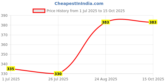 ajio.com mint & oak Men Ankle-Length Socks mint & oak Price History Graph from 1 Jul 2025 to 15 Oct 2025