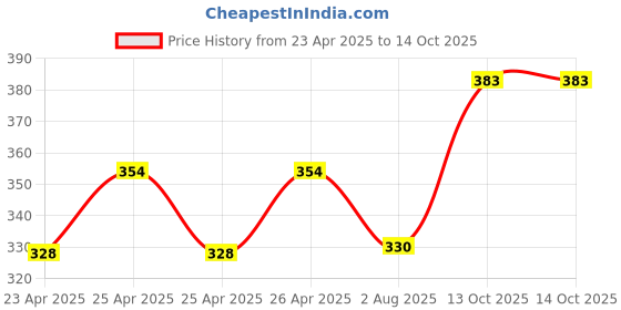 ajio.com mint & oak   Men Cotton Ankle Length Abstract Socks mint & oak Price History Graph from 23 Apr 2025 to 13 Oct 2025