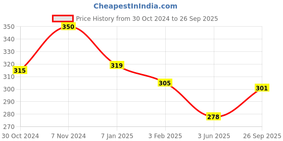 ajio.com mint & oak Men Graphic No-show Socks mint & oak Price History Graph from 30 Oct 2024 to 26 Sep 2025