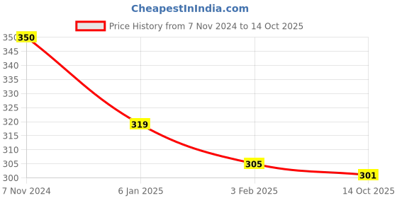 ajio.com mint & oak Men Graphic  Socks mint & oak Price History Graph from 7 Nov 2024 to 14 Oct 2025