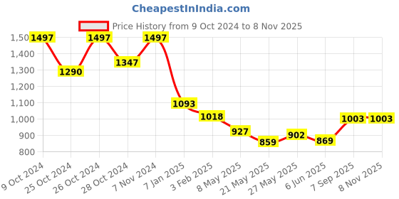 ajio.com mint & oak Men Mid-Calf Length Socks mint & oak Price History Graph from 9 Oct 2024 to 8 Nov 2025