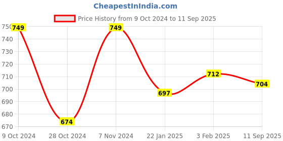 ajio.com mint & oak Men Mid-Calf Length Socks mint & oak Price History Graph from 9 Oct 2024 to 11 Sep 2025