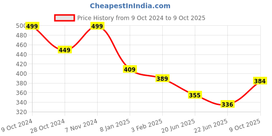 ajio.com mint & oak Men Mid-Calf Length Socks mint & oak Price History Graph from 9 Oct 2024 to 9 Oct 2025