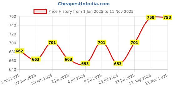 ajio.com mint & oak Men Mid-Calf Length Socks mint & oak Price History Graph from 1 Jun 2025 to 9 Nov 2025