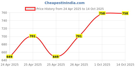 ajio.com mint & oak Men Mid-Calf Length Socks mint & oak Price History Graph from 24 Apr 2025 to 14 Oct 2025