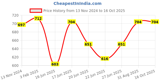 ajio.com mint & oak Men Pack of 2 Printed Mid-Calf Length Socks mint & oak Price History Graph from 13 Nov 2024 to 16 Oct 2025