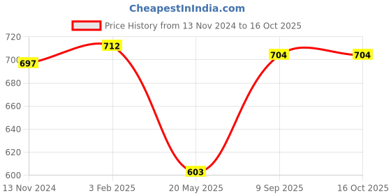 ajio.com mint & oak Men Pack of 2 Printed Mid-Calf Length Socks mint & oak Price History Graph from 13 Nov 2024 to 16 Oct 2025