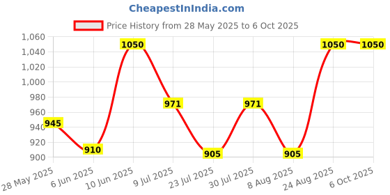 ajio.com mint & oak Men Pack of 3 Printed Ankle-Length Socks mint & oak Price History Graph from 28 May 2025 to 4 Oct 2025