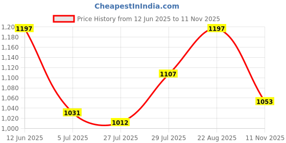 ajio.com mint & oak Men Pack of 3 Printed Ankle-Length Socks mint & oak Price History Graph from 12 Jun 2025 to 11 Nov 2025