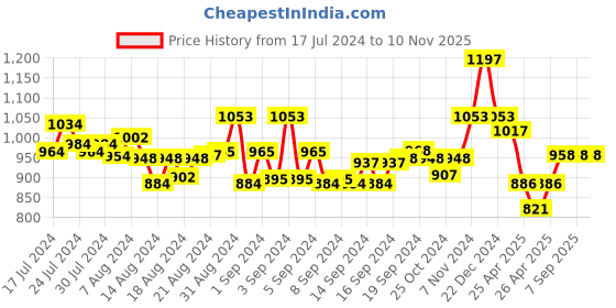 ajio.com mint & oak Men Pack of 3 Printed Mid-Calf Length Socks mint & oak Price History Graph from 17 Jul 2024 to 10 Nov 2025