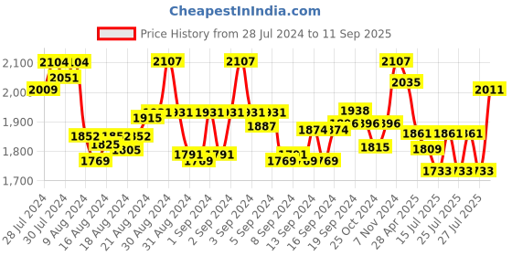 ajio.com mint & oak Men Pack of 6 Mid-Calf Length Socks mint & oak Price History Graph from 28 Jul 2024 to 11 Sep 2025