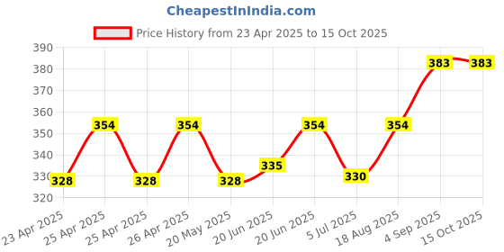 ajio.com mint & oak Men Printed Ankle-Length Socks mint & oak Price History Graph from 23 Apr 2025 to 15 Oct 2025
