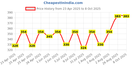 ajio.com mint & oak Men Printed Ankle-Length Socks mint & oak Price History Graph from 23 Apr 2025 to 7 Oct 2025