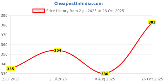 ajio.com mint & oak Men Printed Ankle-Length Socks mint & oak Price History Graph from 2 Jul 2025 to 26 Oct 2025