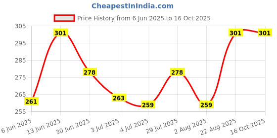 ajio.com mint & oak Men Printed Ankle-Length Socks mint & oak Price History Graph from 6 Jun 2025 to 15 Oct 2025