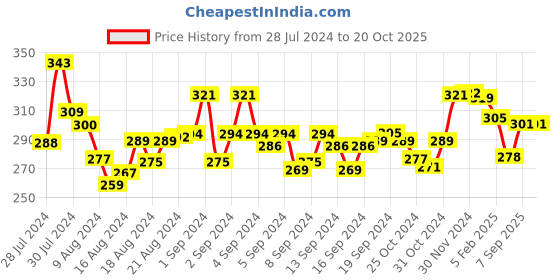 ajio.com mint & oak Men Ribbed Ankle-Length Socks mint & oak Price History Graph from 28 Jul 2024 to 20 Oct 2025