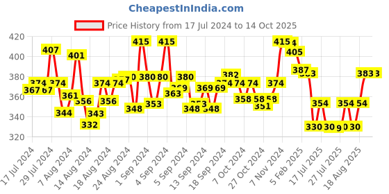 ajio.com mint & oak Mid-Calf Length Everyday Socks mint & oak Price History Graph from 17 Jul 2024 to 14 Oct 2025