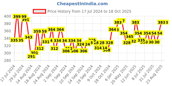 ajio.com mint & oak Mid-calf Length Socks mint & oak Price History Graph from 17 Jul 2024 to 18 Oct 2025