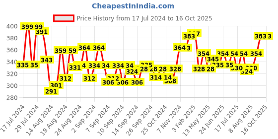ajio.com mint & oak Mid-Calf Length Socks mint & oak Price History Graph from 17 Jul 2024 to 16 Oct 2025