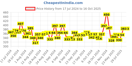 ajio.com mint & oak Mid-Calf Length Socks mint & oak Price History Graph from 17 Jul 2024 to 16 Oct 2025